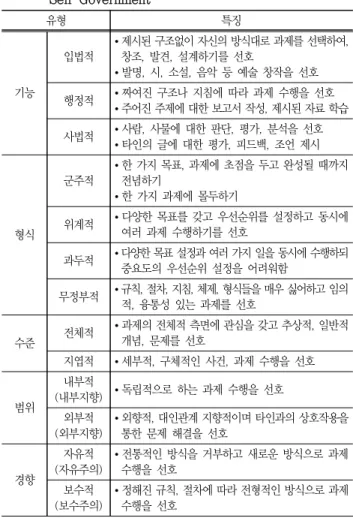 Table  1  Characteristics of  Thinking Styles based  on Mental-  Self  Government 유형 특징 기능 입법적 • 제시된 구조없이 자신의 방식대로 과제를 선택하여, 창조,  발견,  설계하기를  선호• 발명,  시,  소설,  음악  등  예술  창작을  선호 행정적 • 짜여진  구조나  지침에  따라  과제  수행을  선호 • 주어진 주제에 대한 보고서 작성, 제시된 자료 학습 사법적 • 사람,