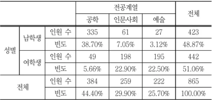 Table  3  Subjects  by  grade  and  majors 