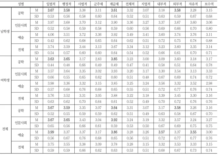 Table  4  Means  and  SD  of  thinking  styles  by  major  and  gender