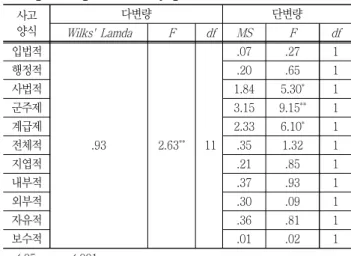 Table  7  Result  of  MANOVA  analysis  on  thinking  styles  of  engineering  students  by  gender