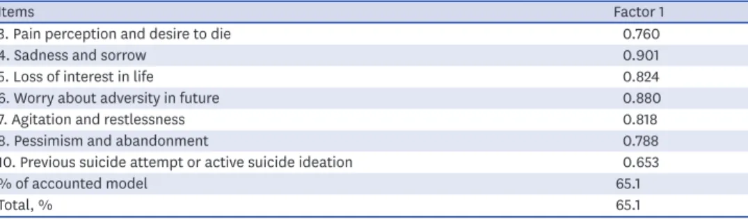 Table 3. Correlation of scores of each scale with the total score of the SRSM
