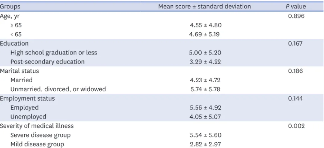 Table 5. Cut-off score of SRSM