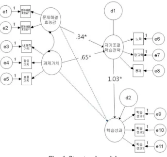 Fig.  1  Structural  model  가설적  연구모형이  내생변수와  외생변수간의  인과관계를  충 분히  설명하고  있다는  것을  의미한다