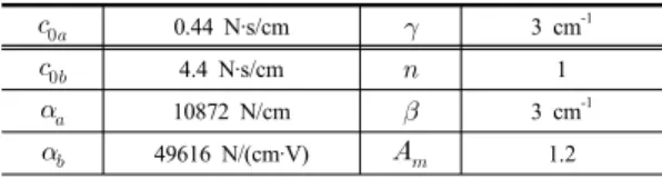 Table 1. Properties of MR damper model