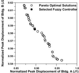 Fig. 5. GA based fuzzy logic control