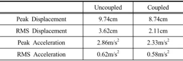 Fig. 7. Displacement time history of building A