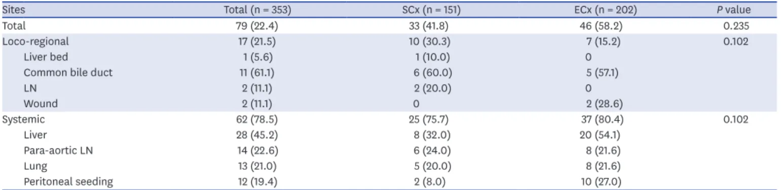 Table 1. Recurrence patterns and sites according to operations