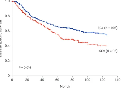 Fig. 1. Survival curve of the curatively resected patients with T2 GB cancer compared between SCx and ECx