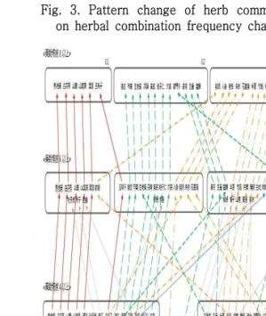 Fig.  3.  Pattern  change  of  herb  community  based  on  herbal  combination  frequency  change