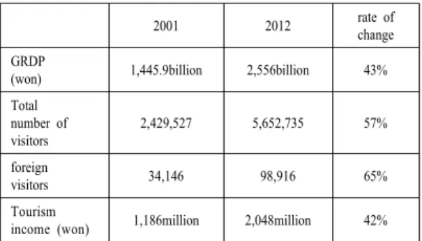 Table 1. Comparison of Andong city’s key economic  indicators between 2001 and 2012 