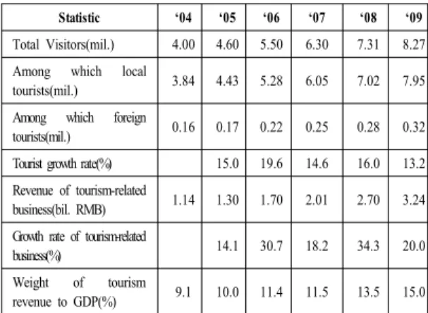 Table 2. Tourism Industry Statistics of Qufu City(2004 –2009)