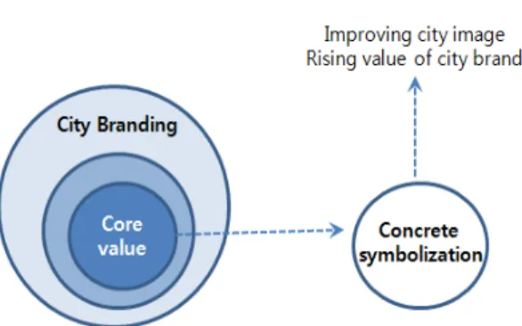 Fig. 1. Core value and effect of city branding 