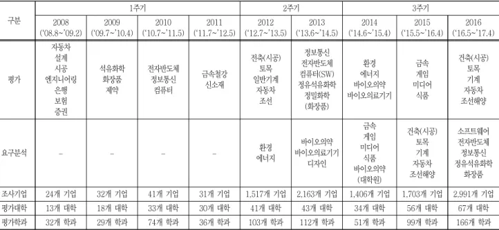 Table  1  Progress  of  the  evaluation  of  university  education  on  the  perspective  of  industry  구분 1주기 2주기 3주기 2008 (‘08.8~’09.2) 2009 (‘09.7~’10.4) 2010 (‘10.7~’11.5) 2011 (‘11.7~’12.5) 2012 (‘12.7~’13.5) 2013 (‘13.6~’14.5) 2014 (‘14.6~’15.4) 2015