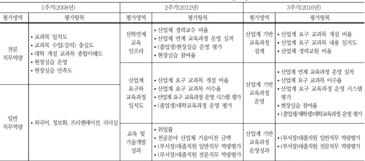 Table  2  Evaluation  criteria  for  the  evaluation  of  university  education  on  the  perspective  of  industry