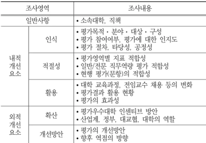 Table  4  Contents  of  questionnaire