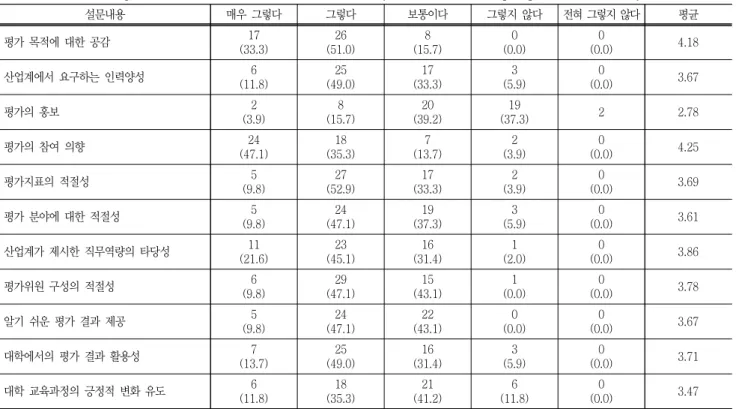 Table  7  Overall  recognition  level  of  the  evaluation  of  university  education  on  the  perspective  of  industry