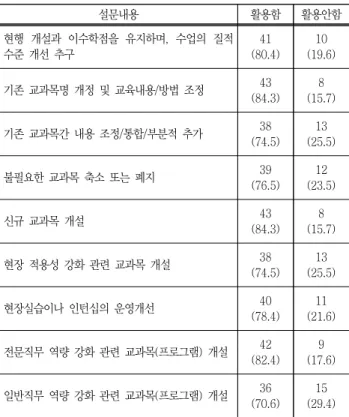 Table  9  Status  of  utilization  of  the  evaluation  result  of  university education on th perspective of industry