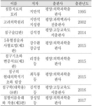 표  3  동의보감을  참고문헌으로  삼은  서적