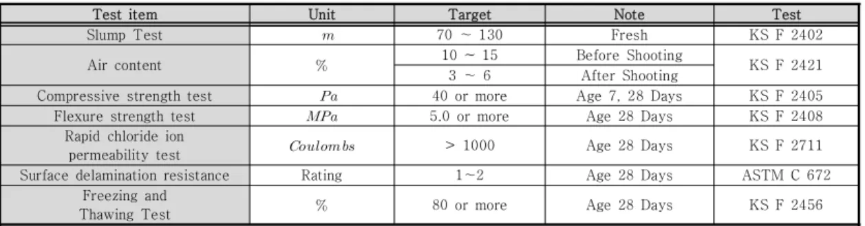 Table  1.  Development  Plan  of  Shotcrete  for  Bobsled  track닝을 적용시킬 수 없기 때문에 내부 존치 및 매립형 철망거푸집 기술을 적용하여 숏크리트를 통해 시공하였다.[2]또한 봅슬레이 경기는 썰매의 충돌이 빈번히 발생하고, 표면에 얼음을 얼리기 위해 지속적으로 극한 환경에노출되기 때문에 강도와 동결융해 및 표면박리에 대한내구성이 우수한 재료를 개발 하여 사용하였다.실험 항목으로는 콘크리트의 기초물성을