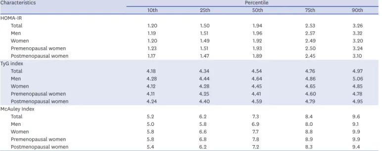 Table 2. Distribution of surrogate measures for insulin sensitivity