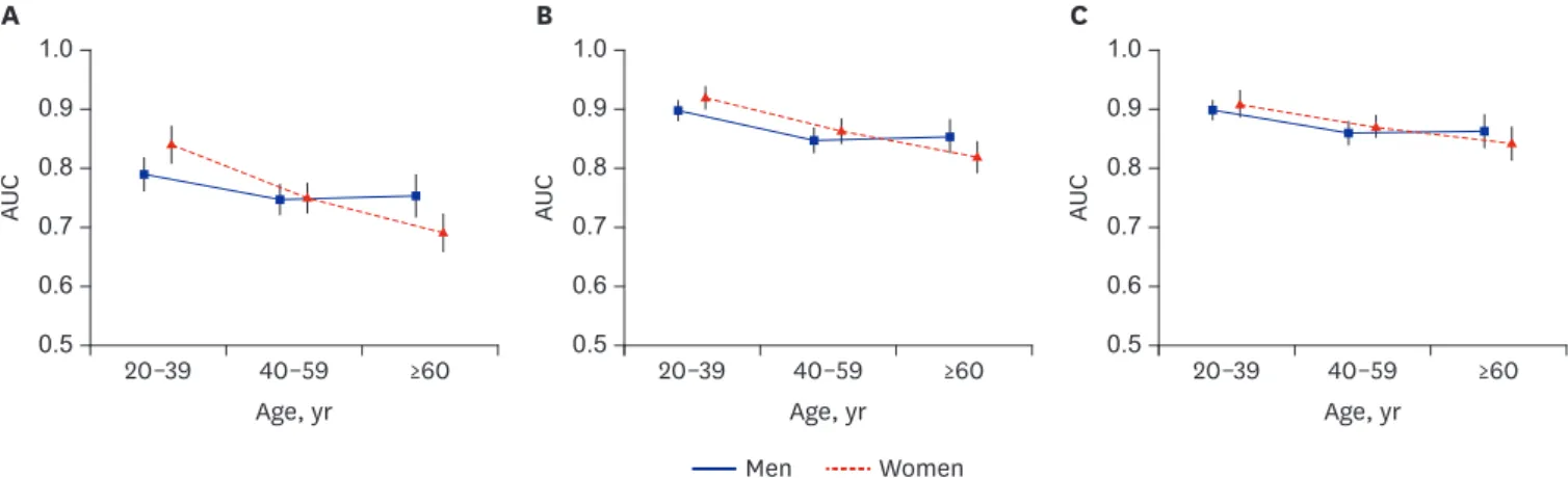 Fig. 2. AUC of each surrogate measure by sex and age. (A) AUC of HOMA-IR. (B) AUC of McAuley index