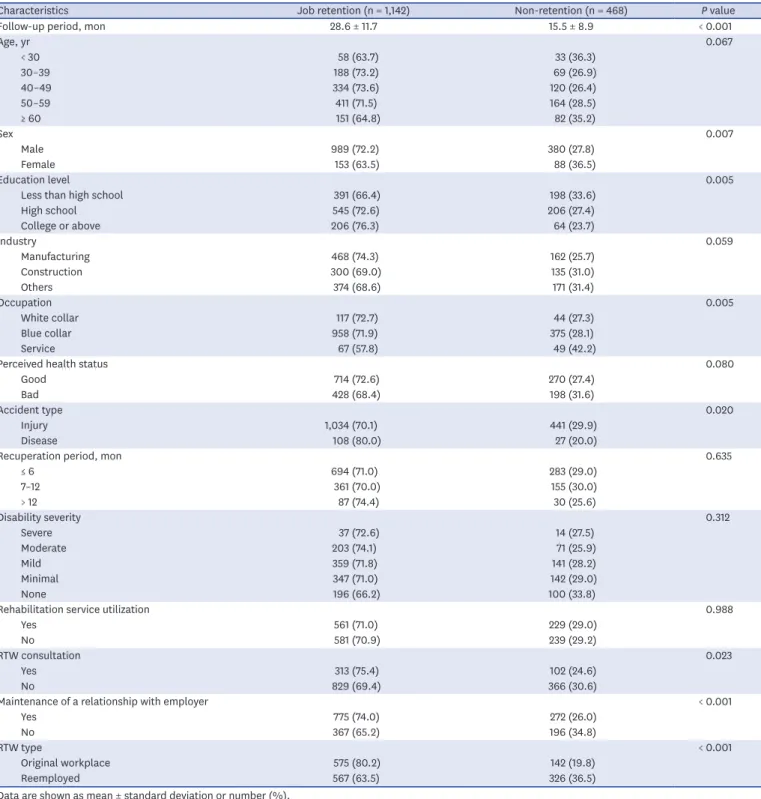 Table 1. General characteristics of study subjects by job retention status