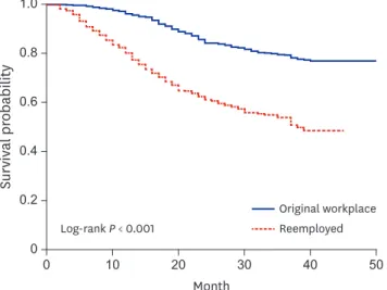 Table 2. Cox proportional-hazards ratios for leaving the job by RTW type