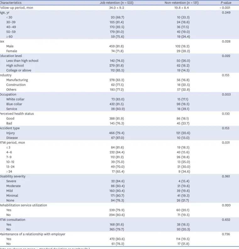 Table 3. General characteristics of workers who returned to their original workplace by retention status