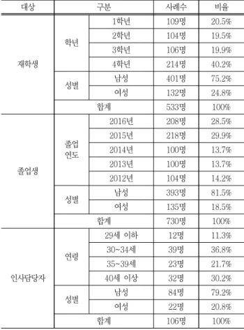 Table  2  Demographic  Information.