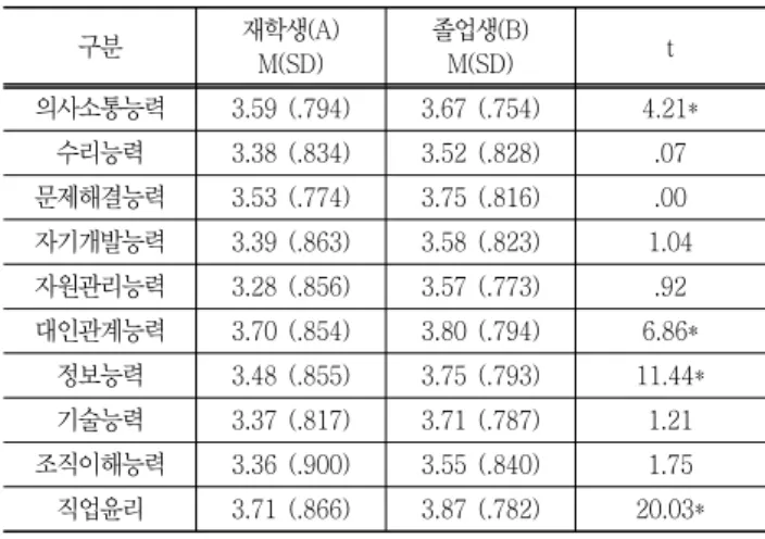 Table  3  Difference  Verification  of  Importance. 구분 재학생(A) M(SD) 졸업생(B)M(SD) 인사담당자(C)M(SD) F 사후검증 의사소통 능력 3.92 (.790) 4.09 (.822) 4.31 (.607) 13.41* C>A,B 수리능력 3.77 (.876) 3.68 (.799) 3.85 (.778) 3.25  -문제해결 능력 4.13 (.792) 4.07 (.810) 4.25 (.630) 2.7