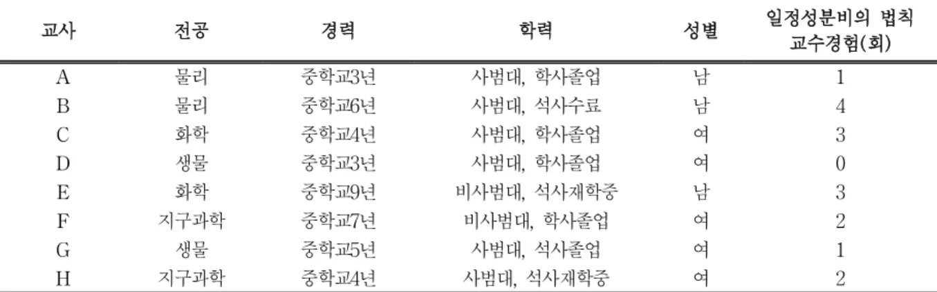 표 1.   연구  참여  교사들의  배경요인 교사 전공 경력 학력 성별 일정성분비의 법칙 교수경험( 회) A 물리 중학교3 년 사범대,학사졸업 남 1 B 물리 중학교6 년 사범대,석사수료 남 4 C 화학 중학교4 년 사범대,학사졸업 여 3 D 생물 중학교3 년 사범대,학사졸업 여 0 E 화학 중학교9 년 비사범대,석사재학중 남 3 F 지구과학 중학교7 년 비사범대,학사졸업 여 2 G 생물 중학교5 년 사범대,석사졸업 여 1 H 지구과학 중학교4 년 사범