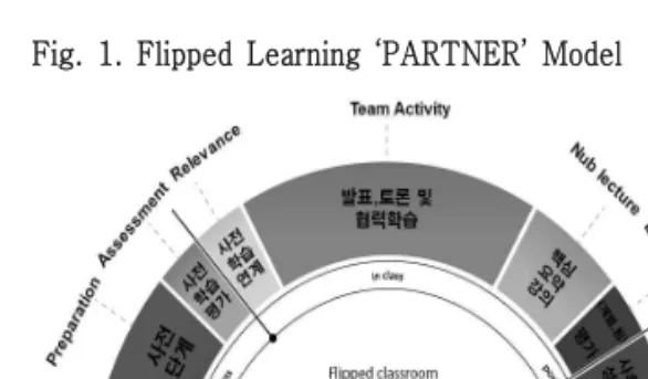 Fig.  1.  Flipped  Learning  ‘PARTNER’  Model