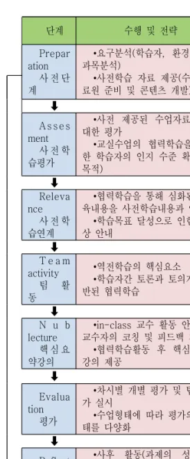 Table  3.  PARTNER  Model  Step