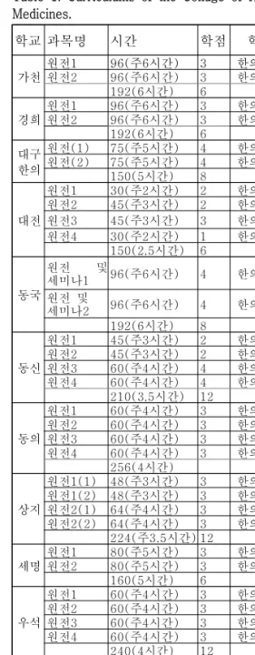 Table  1.  Curriculums  of  the  Collage  of  Korean  Medicines. 