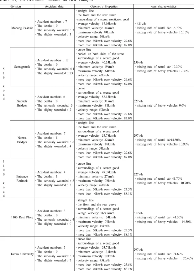 Table 19. The Evaluation Indicator for AHP Analysis