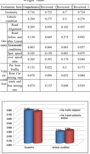 Table  22. The transit authority workers result of  Weight value