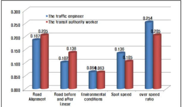 Fig. 15. The result of Geometry  Weight value(The traffic engineer /The transit authority workers)