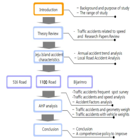 Fig. 1. The Flow Chart of This Research 2. 관련문헌 검토 2.1 기존연구의 고찰 이호원외  5인(2010.12)는  97년  전국  5개  지방경찰청  32개  지점에  무인과속단속시스템의  도입으로  교통사고  발생건수와  사망자수를  현저하게  감소시키는  효과를  가 져왔지만,  무인과속단속시스템은  한  지점의  속도만으로  과속을  단속하는  시스템으로  단속지점에서만  속도를  줄 이는  캥거루효과가  발생하고