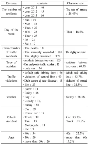 Table 6. The traffic Accident characteristics by the  lental car 최근  5년간  제주지역의  렌트카  교통사고  특성을  살펴 보면  제주도의  인구수는  2014년말  62만명을  넘어서고  있으며  우리나라  인구수의  약  1%  정도를  차지하고  있는  반면에  사고발생건수에  있어서는  전국대비  약  5.3%~7.4% 를  차지하고  있으며,  렌트카  교통사고  사망자  비중에  있 어서도