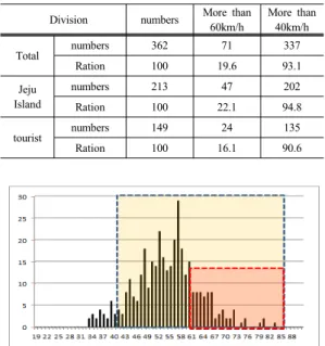 Table 14. The speeding violation ratio of 1100 road