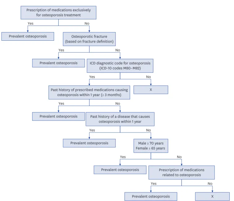 Fig. 1. Patient identification algorithm using National Health Insurance claims data. 