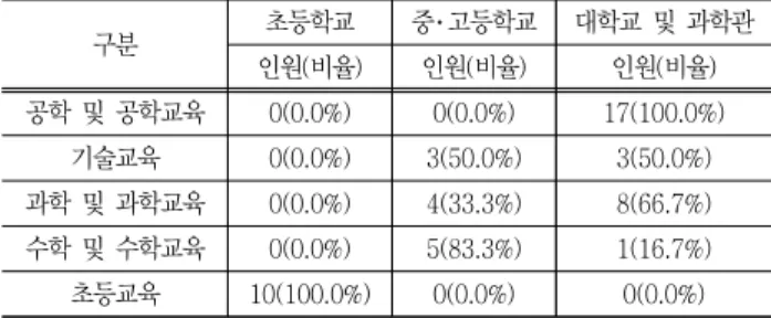 Table  1  Characteristics  of  Delphi  panel 구분 초등학교 중･고등학교 대학교  및  과학관 인원(비율) 인원(비율) 인원(비율) 공학  및  공학교육 0(0.0%) 0(0.0%) 17(100.0%) 기술교육 0(0.0%) 3(50.0%) 3(50.0%) 과학  및  과학교육 0(0.0%) 4(33.3%) 8(66.7%) 수학  및  수학교육 0(0.0%) 5(83.3%) 1(16.7%) 초등교육 10(100.0%) 0