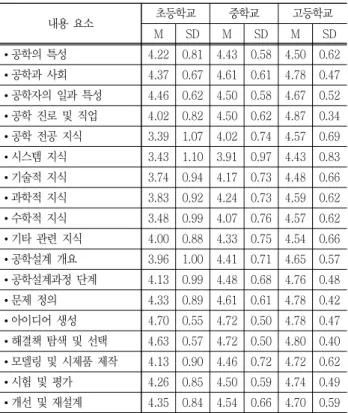 Table  7  Importance  for  education  contents  area