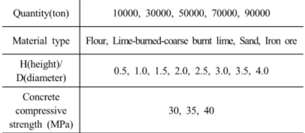 Table 2. Material properties Material type Weight(kN/m3 ) Angle of repose, DEG,(≈ρ) Coefficient of friction (μ′)concretesteel Flour 6.1 40 0.30 0.30  Lime-burned-coarse 12.00 35 0.50 0.30 Sand 16.0∼20.0 25∼40 0.40∼0.70 0.35∼0.50 Iron ore 24.60 40 0.50 0.36