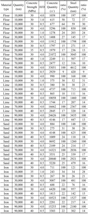 Table 3. Analysis Result (Minimum Quantity) Material type Quantity(ton) ConcreteStrength (MPa) H/D ConcreteQuantity(㎥) ratio(%) Steel Quantity(ton) ratio(%) Flour 10,000 30 4.0 1058 100 197 100 Flour 10,000 30 1.0 615 58 72 37 Flour 10,000 30 0.5 677 64 59