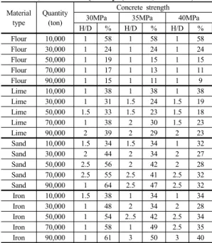 Table 4. Minimum Quantity (H/D≥1, Concrete) Material type Quantity(ton) Concrete strength