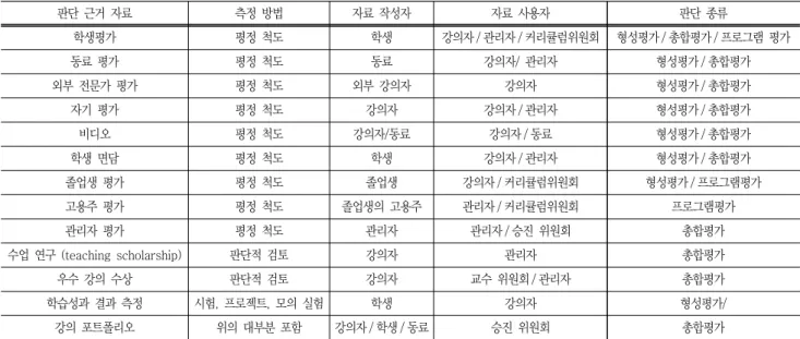 Table  1  Characteristics  of  teaching  evaluation  Methods