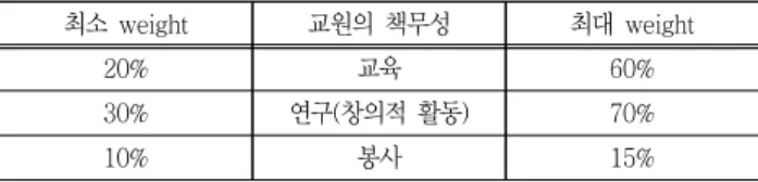 Table  3  Faculty  role  model  with  value  ranges  최소  weight 교원의  책무성 최대  weight