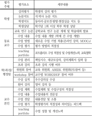 Table  10  Teaching  evaluation  index 평가  주체 평가요소 세부내용 학생 강의평가 학생의  강의  평가논문지도 석·박사  논문  지도 학생지도 동아리·공모전·탐방·현장실습  지도  등 학생상담 학기당  1회  이상  학부  학생  상담 동료 교수 교육  연구  논문 공학교육  연구  논문  게재  및  학술대회  발표수업  내용 수업  내용  개발  (학제  간  수업  개발)수업  방법 새로운  수업  기법  적용(온라인