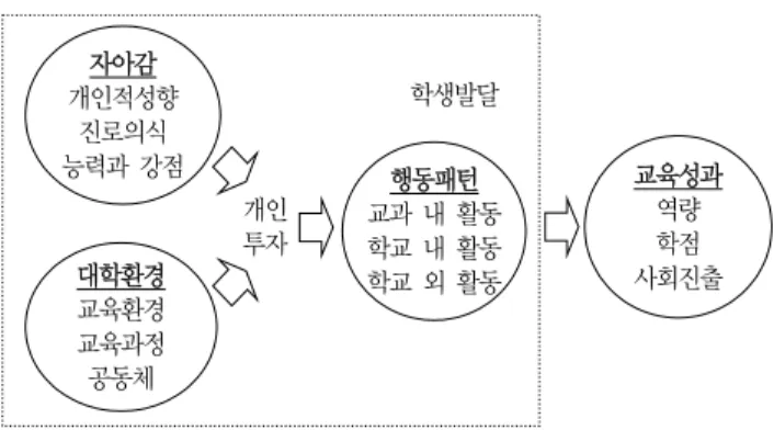 Fig.  1  Framework  of  Analysis